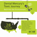 Pollution par le mercure des amalgames dentaires Carte des États-Unis avec 28 tonnes de mercure dentaire toxique rejetées dans l'environnement chaque année