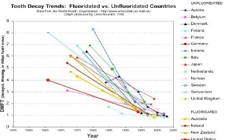 tooth decay trends fluoridated
